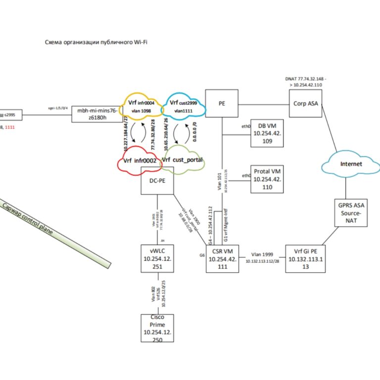 Схема подключения сети общественного Wi-Fi к Интернету